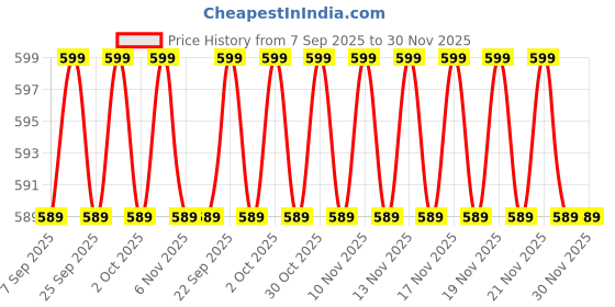 amazon.in ULTRAZONE Laptop Internal Speaker Compatible for Lenovo G570, G575, IdeaPad Z500 Price History Graph from 7 Sep 2025 to 30 Nov 2025