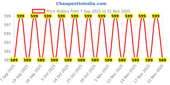 amazon.in ULTRAZONE Laptop Internal Speaker Compatible for Lenovo G570, G575, Z500 Price History Graph from 7 Sep 2025 to 22 Nov 2025