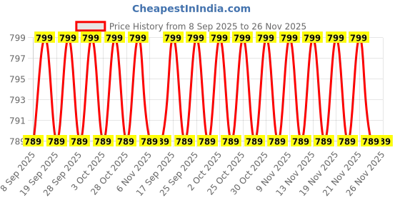 amazon.in ULTRAZONE Laptop Internal Speaker Compatible for Lenovo T480s (Type 20L7, 20L8) Laptop (ThinkPad) Price History Graph from 8 Sep 2025 to 25 Nov 2025