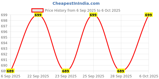 amazon.in ULTRAZONE Laptop Internal Speaker Compatible for Lenovo ThinkPadE480 (Type 20KN, 20KQ) (ThinkPad),E485 (Type 20KU) E490 (Type 20N8, 20N9) E495 (Type 20NE) Price History Graph from 6 Sep 2025 to 6 Oct 2025