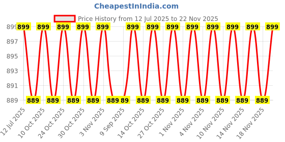 amazon.in ultrazone Laptop Internal Speaker Compatible for Lenovo X230S, X240, X240S, X250, X260, X270, PK23000JA00 Laptop (ThinkPad) - Type 20AL Speaker ultrazone Price History Graph from 12 Jul 2025 to 22 Nov 2025