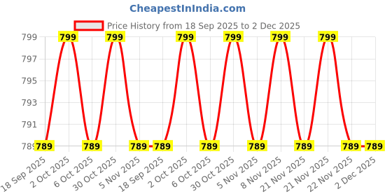 amazon.in ULTRAZONE Laptop Internal Speaker Compatible for Sony SVF152 SVF152C29L SVF153 SVF154 SVF142 SVF143 Price History Graph from 18 Sep 2025 to 2 Dec 2025