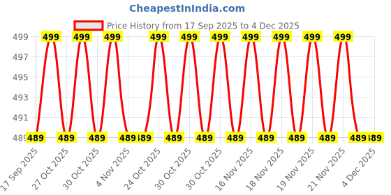 amazon.in ULTRAZONE Laptop Internal Speaker Compatible HP Pavilion G4, G4-1000, G4-1100 Series, 639458-001, 3KR12TP000 Price History Graph from 17 Sep 2025 to 3 Dec 2025