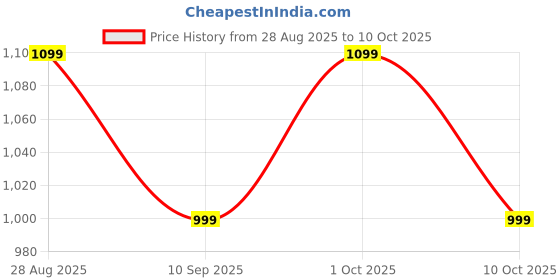 amazon.in ULTRAZONE Replacement New Laptop Built-in Speaker for HP 14-DV TPN-Q244 M16640-001 L+R Speaker Price History Graph from 28 Aug 2025 to 8 Oct 2025