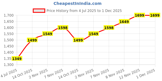 amazon.in ULTREOS Squatting Toilet Cover, Foot-Activated, Anti-Blocking, Deodorant, White ultreos Price History Graph from 4 Jul 2025 to 30 Nov 2025