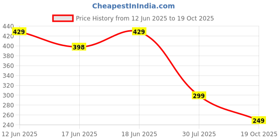 amazon.in ULTRINA Spring Door Closer Easy to Install to Convert Hinged Doors to Self-Closing for Middle-Weight Door Automatic Door Closer, Easy Installation, Soft Closing Door Controls Residential, Light Duty Price History Graph from 12 Jun 2025 to 19 Oct 2025