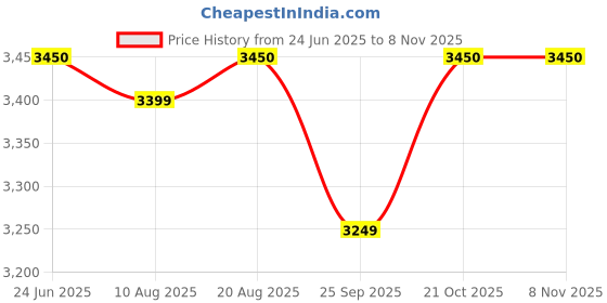 amazon.in ULTRON 24V 250W Electric Motor for Electric Bicycle, Electric Tricycle,DIY Ebike Project, 24V electric bicyle kit, 24v 250w pmdc motor for electric cycle,Copper Price History Graph from 24 Jun 2025 to 2 Nov 2025