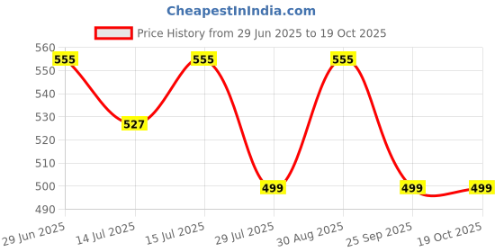 amazon.in Ultron Brake Lever Set,1 Pair Durable 2 Wires Left & Right for 24v | 36v | 48v E-Bike, Electric Bicycle Electric Brake Lever Replacement Part for Electric Cycle Price History Graph from 29 Jun 2025 to 18 Oct 2025