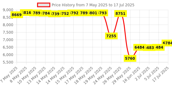 amazon.in UltrTxenova Electric Toothbrush with Water Flosser 2-in-1 Water Flosser Combo with 6 Modes Compact Size Sonic Toothbrush with Case Timer 2 Brush Heads Portable for Travel and Home Black ultrtxenova Price History Graph from 7 May 2025 to 17 Jul 2025