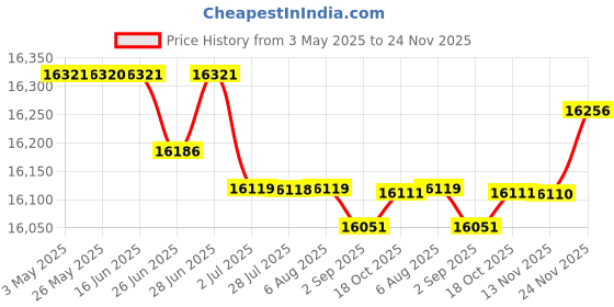 amazon.in ULV Cold Fogger Fogging Machine 1200W Disinfectant Sprayer Mosquito Killer|Pet Supplies|Cat Supplies|Pheromone Sprays & Plug-Ins Price History Graph from 3 May 2025 to 24 Nov 2025