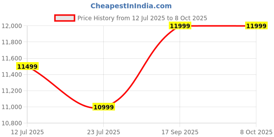 amazon.in generic ULV Fogger Machine with Timer (SS-304) for Fumigation & Sanitization 220V, 500Hz Capacity 6 Litre Approx., Silver generic Price History Graph from 12 Jul 2025 to 7 Oct 2025