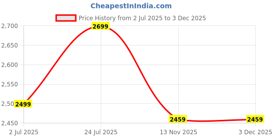 amazon.in jockey UM35 Men's Super Combed Cotton Rich Standard Jacket with Ribbed Cuffs and Convenient Side Pockets jockey Price History Graph from 2 Jul 2025 to 3 Dec 2025