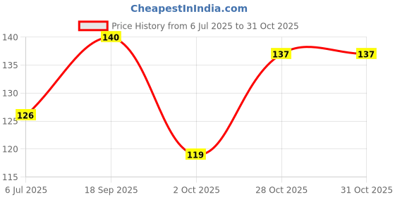 amazon.in Uma Ayurveda Umakoff Cough Syrup | Ayurvedic Cough Syrup | Dry Cough Syrup for Adults | Cough Syrup for Kids | Helpful in Relieves Sore Throat and Common Cold (200 ML) Price History Graph from 6 Jul 2025 to 31 Oct 2025