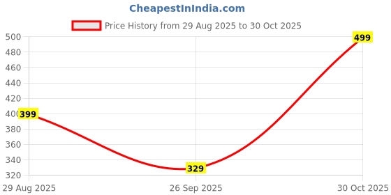 amazon.in UMAAMAR ENTERPRISES Foldable 66L Cloth Storage Bags Organizer Container | Foldable Metal Frame Basket with Clear Window, Carry Handles & Sturdy Zipper for Closet, Bedding Bag (Alloy Steel;Metal) Price History Graph from 29 Aug 2025 to 30 Oct 2025