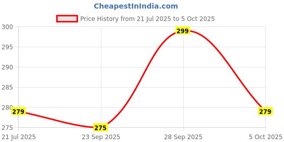 amazon.in UMADEV 1 pc Torch Light,LED 3W Torch Light Rechargeable Torch Flashlight,Long Distance Beam Range Car Rescue Torch with Hammer Window Glass and Seat Belt Cutter Built Portable Rechargeable umadev Price History Graph from 21 Jul 2025 to 5 Oct 2025