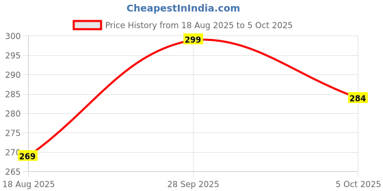 amazon.in UMADEV 3W Torch Lights Rechargeable | High Power Led Flashlight | Mini Battery Charging Pocket Torch High Power Long Distance Beam Range Emergency Lights for Camping, Trekking (Multi) umadev Price History Graph from 18 Aug 2025 to 5 Oct 2025