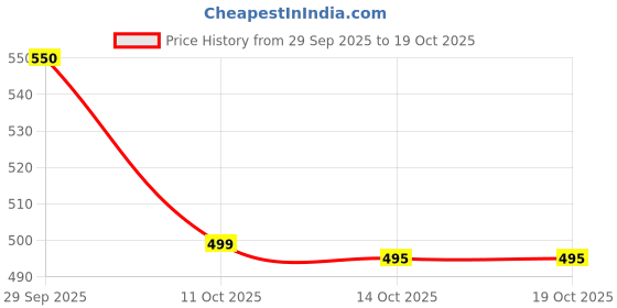 amazon.in UMADEV Floral Digital Bathroom Weighing Scale for Body Weight, LCD Display, Thick Tempered Glass, Electronic Weight Machine for Human Body, Accurate Bathroom Scale. Price History Graph from 29 Sep 2025 to 18 Oct 2025