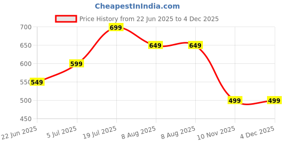 amazon.in UMADEV Nail Gun Manual Steel Nails, 50 pcs Round Nails Wall Fastening Tool, for Concrete Ceiling Cable Ducts Fixed Slotting Device Repair Tool Price History Graph from 22 Jun 2025 to 4 Dec 2025