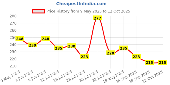 amazon.in Umadiya 3D Cover Large Capacity Pencil Case Compass With Compartments, School Supply Organizer For Students, Stationery Box, Cosmetic Zip Pouch Bag (1 Unit, Canvas, Multicolor) Price History Graph from 9 May 2025 to 12 Oct 2025