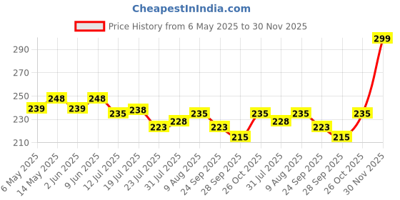 amazon.in Umadiya 3D Unicorn Cover Large Capacity Pencil Case Compass With Compartments, School Supply Organizer For Students, Stationery Box, Cosmetic Zip Pouch Bag (1 Unit, Canvas, Multicolor) Price History Graph from 6 May 2025 to 30 Nov 2025