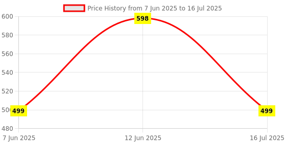 amazon.in Umadiya Latest Designed Roller Skates with Break for Kids Adjustable Inline Skating Shoe Age 5 to 12 Years Years (Multi Color, Unisex-Youth) Price History Graph from 7 Jun 2025 to 16 Jul 2025
