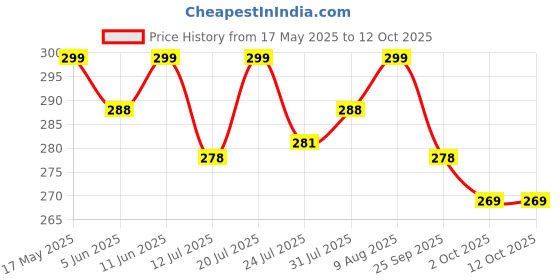 amazon.in Umadiya Mini Metal Die Cast Car Set - 6 & 4 Toy Vehicle Play Set, Free Wheel High Speed Unbreakable Racing Cars for Exciting Playtime Adventures, Movie Vehicle for Kids, Multi Price History Graph from 17 May 2025 to 11 Oct 2025
