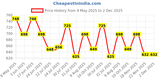 amazon.in Umadiya Premium Piggy Bank For Kids With Finger Print Smart Sensor Atm Savings Money Bank With Electronic Lock For Kids, Modern, Pink Price History Graph from 9 May 2025 to 1 Dec 2025