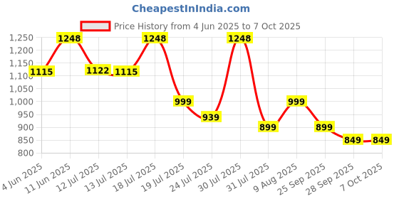 amazon.in Umadiya Roaring Power Architect 3 in 1 Building Blocks Brick Set Dinosaur Aircraft Car Toy for Kids, Best Creativity Skills & Engineering Stem Educational Die Toys for Childrens, Set Of 1 Price History Graph from 4 Jun 2025 to 6 Oct 2025