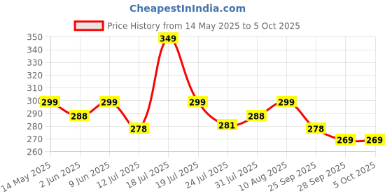 amazon.in umadiya Umadiya® Face Changing Cube Building Blocks Puzzle, Wooden Expression Toy, Educational Matching Family Board Game for Kids (16 Wooden Puzzles and 72 Cards) With Bell umadiya Price History Graph from 14 May 2025 to 5 Oct 2025
