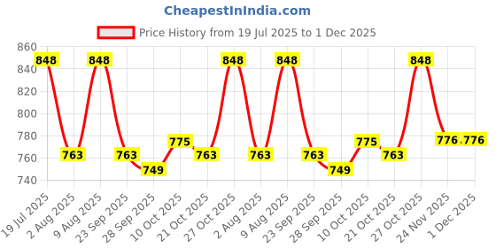 amazon.in Umadiya® 23-in-1 Vehicles Super Magic Building Blocks Set 278+ Pieces Creative Construction Toy for Kids Includes Instruction Manual Ideal for Boys & Girls Ages 6+ DIY Brick Truck, Car, Crane Models Price History Graph from 19 Jul 2025 to 1 Dec 2025