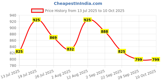 amazon.in Umadiya® 27 in 1 Rocket Rally Racing Cars Building Blocks | 241+ Pieces | Creative Construction Toy for Kids | DIY Brick Robot, Jet, Ship Models Play Build Skill | Ideal for Boys & Girls Price History Graph from 13 Jul 2025 to 10 Oct 2025
