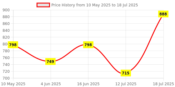 amazon.in Umadiya® 3 in 1 Architect Brick Toys 237+ Pieces Building Block - Space Astronaut Theme Blocks and Bricks - Robot, car, Aircraft Educational Engineering Construction Learning Toy for Kids Price History Graph from 10 May 2025 to 12 Jul 2025