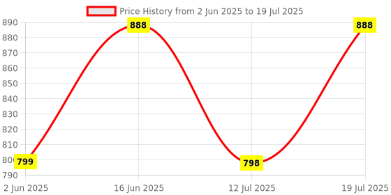 amazon.in Umadiya® Architect 30 in 1 Rocket Rally Racing Cars Building Blocks | 241+ Pieces | Creative Construction Toy for Kids | DIY Brick Robot, Jet, Ship Models Play Build Skill | Ideal for Boys & Girls Price History Graph from 2 Jun 2025 to 12 Jul 2025