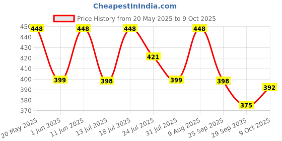 amazon.in Umadiya® Architect Series 3 in 1 – Fighter Helicopter, Fighter Jet, Fighter Boat Building Block Brick | Block and Construction Learning Toy | Educational DIY Toys for Kids (145 Brick Pieces) Price History Graph from 20 May 2025 to 9 Oct 2025