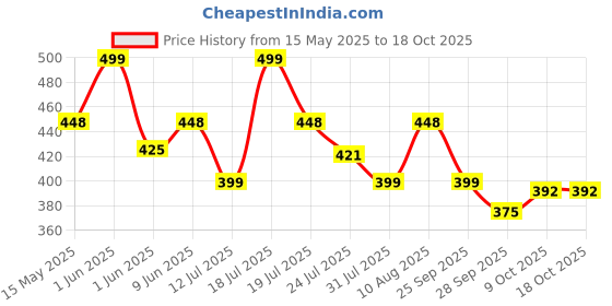 amazon.in Umadiya® Architect Series 3 in 1 – Race Car Building Blocks Brick | Construction Learning Toy | Educational DIY Toys for Kids (119 Brick Pieces) (Model no: 3108) Price History Graph from 15 May 2025 to 18 Oct 2025