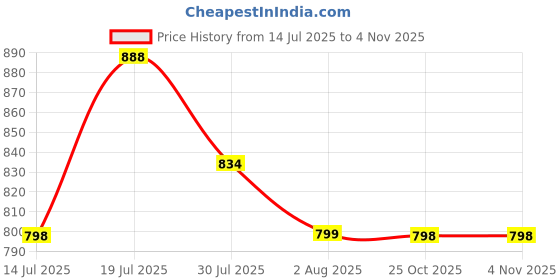 amazon.in Umadiya® Brabus 700 Mercedes-Benz AMG G63 Benz Model Car Gwagon 1:32 Exclusive Alloy Metal Pull Back Die-cast Car Diecast Metal Pullback Toy car with Openable Doors & Light Music【Colors as Per Stock】 Price History Graph from 14 Jul 2025 to 2 Nov 2025