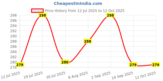 amazon.in Umadiya® Branded 3D Transparent Mechanical Car Toy for Kids with Gear Technology 3D Light Musical Sound & 360 Degree Rotation (Gear Car) Price History Graph from 12 Jul 2025 to 12 Oct 2025