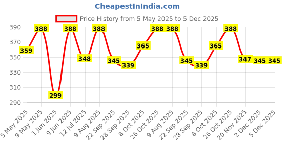 amazon.in Umadiya® Branded Take Apart Dinosaur Toys, Pack of 3 Dinosaurs with Screwdrivers, Dino Kids Building Learning Toys, STEM Toy for Boys and Girls, 3 4 5 6 7 8 Year Old Boys and Girls (Dino-3) Price History Graph from 5 May 2025 to 5 Dec 2025