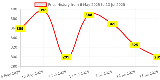 amazon.in Umadiya® Ducks Slide Toys for Kids - Ducks Chasing Race Slide Game Set - Small Ducks Stair Climbing Toys for Kids, Escalator Toy with Lights and Music - 3 Duck Included (Ducks Slide) Price History Graph from 6 May 2025 to 13 Jul 2025