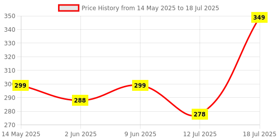 amazon.in umadiya Umadiya® Face Changing Cube Building Blocks Puzzle, Wooden Expression Toy, Educational Matching Family Board Game for Kids (16 Wooden Puzzles and 72 Cards) With Bell umadiya Price History Graph from 14 May 2025 to 12 Jul 2025