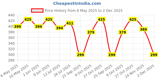 amazon.in Umadiya® Magnetic Building Sticks Blocks Kids Toy, Learning Sticks and Balls, Activities Toy for Toddlers, Educational Magnet Building Blocks, Kids Toys for 3+ Year Old Gifts (36 PCS) Price History Graph from 6 May 2025 to 2 Dec 2025