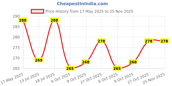 amazon.in Umadiya® Premium Camouflage Pencil Case, 5 Layer, 3 Compartments, Large Capacity, Cute Zip Closure Aesthetic Design Stationery Holder Organizer Bag, Multifunctional Pouch for School Kids Price History Graph from 17 May 2025 to 25 Nov 2025