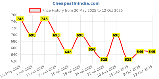 amazon.in Umadiya® Smart Sensor ATM Savings Money Bank with Electronic Lock - Premium Piggy Bank for Kids with Finger Print for Kids (Blue) Price History Graph from 20 May 2025 to 12 Oct 2025