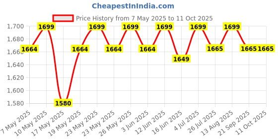 amazon.in UMAI Chung Jung One Korean Dang Myun Glass Noodles 2.4 Kg umai Price History Graph from 7 May 2025 to 11 Oct 2025