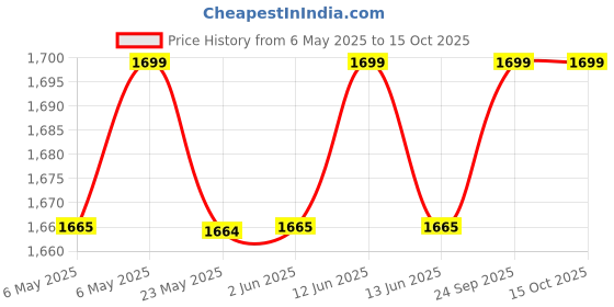 amazon.in UMAI Dried Shiitake Mushroom 1kg | Umami Flavour | Great for Risotto, Stir Fries, Soups, Stews, Noodles… Price History Graph from 6 May 2025 to 14 Oct 2025