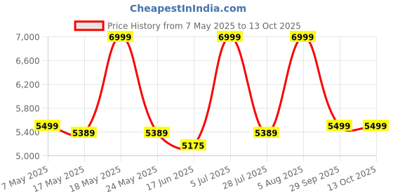 amazon.in UMAI Dried Shiitake Mushroom 3kg | Umami Flavour | Great for Risotto, Stir Fries, Soups, Stews, Noodles… Price History Graph from 7 May 2025 to 13 Oct 2025