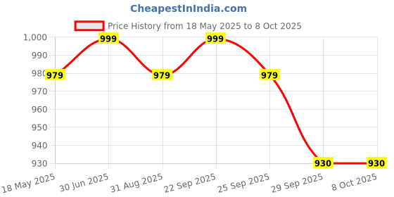 amazon.in UMAI Japanese Style Mayonnaise 1kg | Rich & Smooth Mayonnaise | Use as a Salad Dressing, Dip for Falafel, Spread on Bread or Toast, Filling in Sandwiches & Grills Price History Graph from 18 May 2025 to 7 Oct 2025