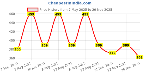 amazon.in UMAI Soba Noodles 300g Twin Pack Price History Graph from 7 May 2025 to 29 Nov 2025