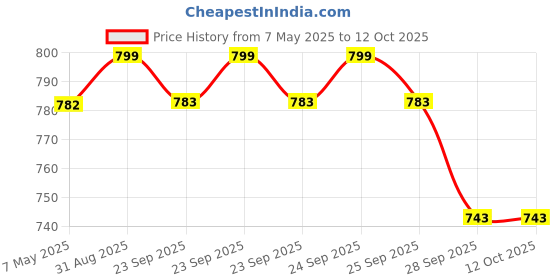 amazon.in UMAI Soybean Stick/Dried Bean Curd Stick, (500g) Dried Beancurd Sticks, Non-GMO Asian Dried Tofu Skin Yuba, Good Source of Protein,for Stir-fry, Hot Pot, Cold Salad Price History Graph from 7 May 2025 to 11 Oct 2025