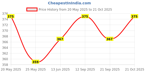 amazon.in UMAI Sushi Rice 1 Kg Vacuum Packed (Short Grain Sticky Rice with Sweet Flavor) Price History Graph from 20 May 2025 to 21 Oct 2025